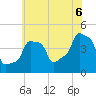 E 90th Street tide chart for Sunday, July 6, 2025