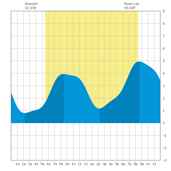 E 90th Street tide chart for Monday, July 7, 2025