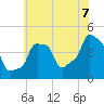 E 90th Street tide chart for Monday, July 7, 2025