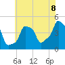 E 90th Street tide chart for Tuesday, July 8, 2025