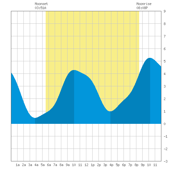 E 90th Street tide chart for Wednesday, July 9, 2025