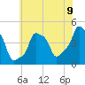 E 90th Street tide chart for Wednesday, July 9, 2025