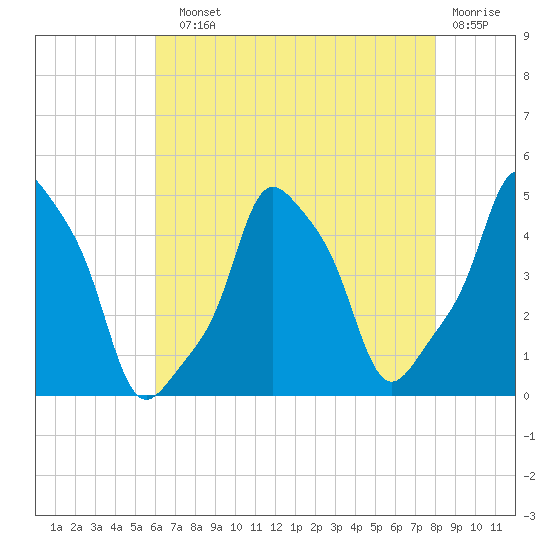 E 90th Street tide chart for Sunday, August 10, 2025