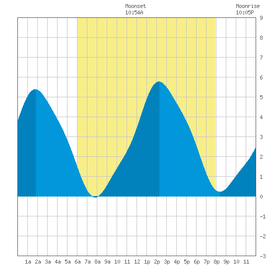 E 90th Street tide chart for Wednesday, August 13, 2025
