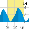 E 90th Street tide chart for Thursday, August 14, 2025