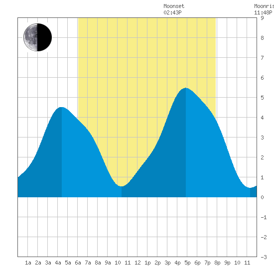 E 90th Street tide chart for Saturday, August 16, 2025