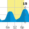 E 90th Street tide chart for Tuesday, August 19, 2025