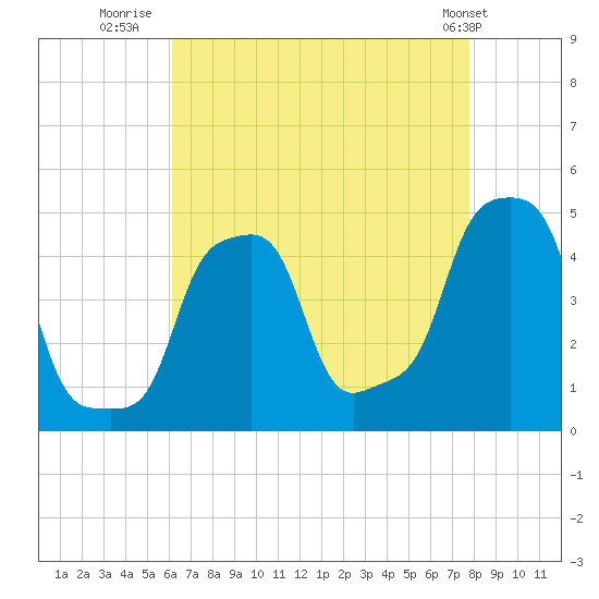 E 90th Street tide chart for Wednesday, August 20, 2025