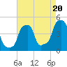 E 90th Street tide chart for Wednesday, August 20, 2025