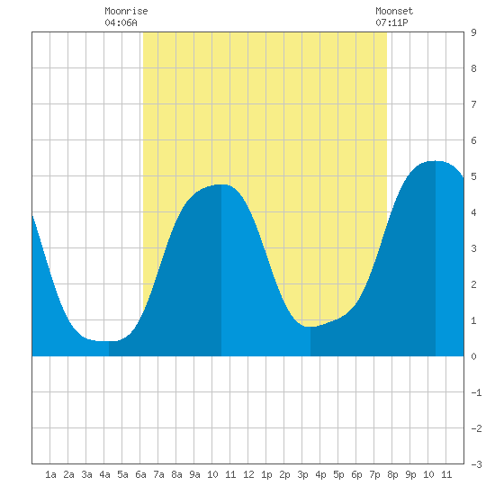 E 90th Street tide chart for Thursday, August 21, 2025