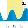 E 90th Street tide chart for Thursday, August 21, 2025