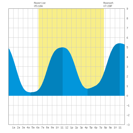 E 90th Street tide chart for Friday, August 22, 2025