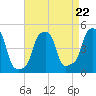 E 90th Street tide chart for Friday, August 22, 2025