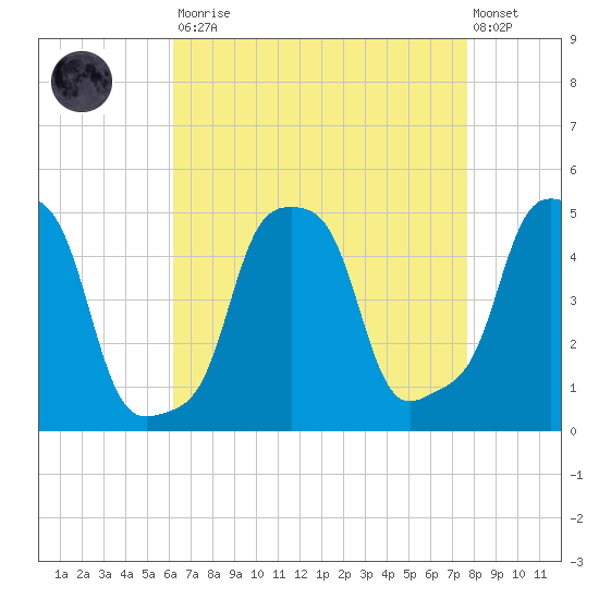 E 90th Street tide chart for Saturday, August 23, 2025