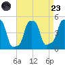 E 90th Street tide chart for Saturday, August 23, 2025