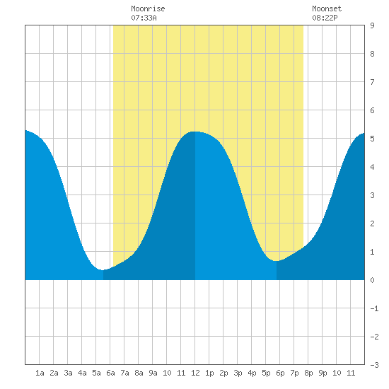 E 90th Street tide chart for Sunday, August 24, 2025