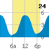 E 90th Street tide chart for Sunday, August 24, 2025