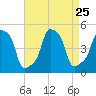 E 90th Street tide chart for Monday, August 25, 2025
