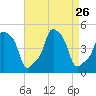 E 90th Street tide chart for Tuesday, August 26, 2025