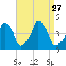 E 90th Street tide chart for Wednesday, August 27, 2025
