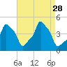 E 90th Street tide chart for Thursday, August 28, 2025