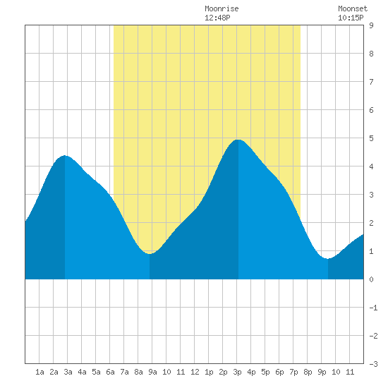 E 90th Street tide chart for Friday, August 29, 2025