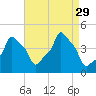 E 90th Street tide chart for Friday, August 29, 2025
