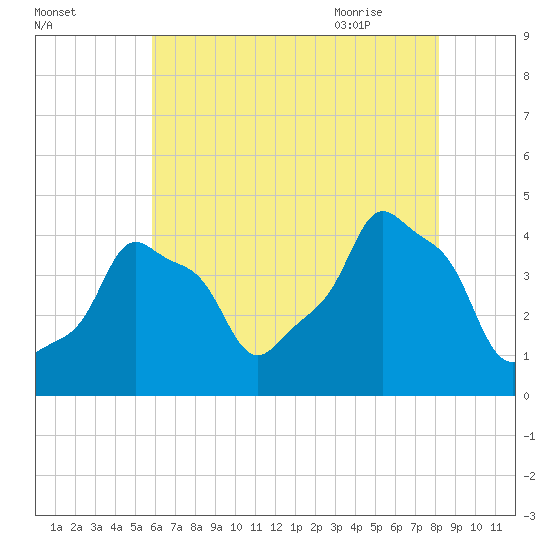 E 90th Street tide chart for Saturday, August 2, 2025