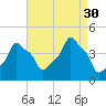 E 90th Street tide chart for Saturday, August 30, 2025