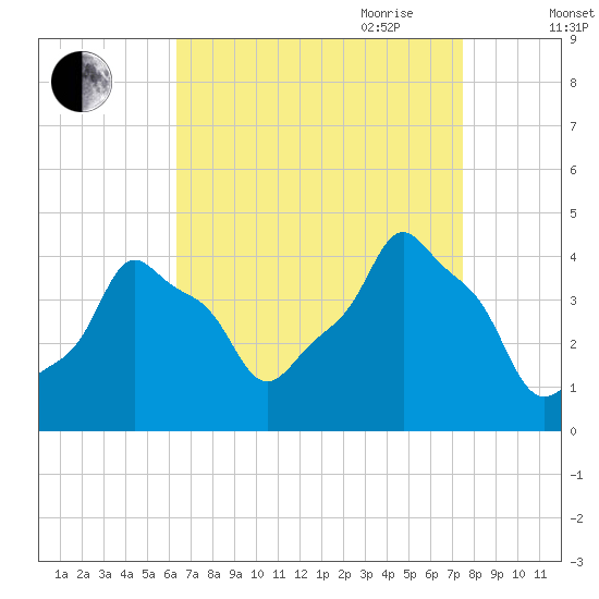 E 90th Street tide chart for Sunday, August 31, 2025