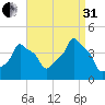 E 90th Street tide chart for Sunday, August 31, 2025