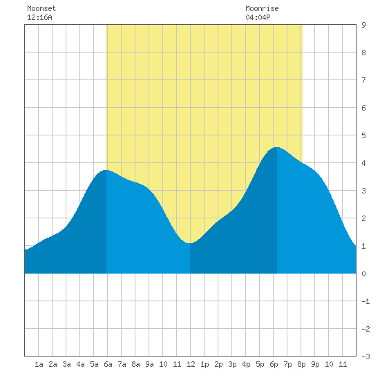 E 90th Street tide chart for Sunday, August 3, 2025