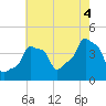 E 90th Street tide chart for Monday, August 4, 2025