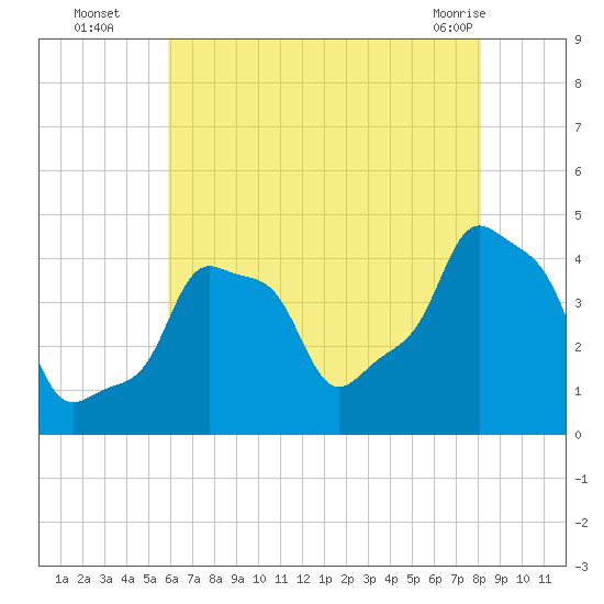 E 90th Street tide chart for Tuesday, August 5, 2025