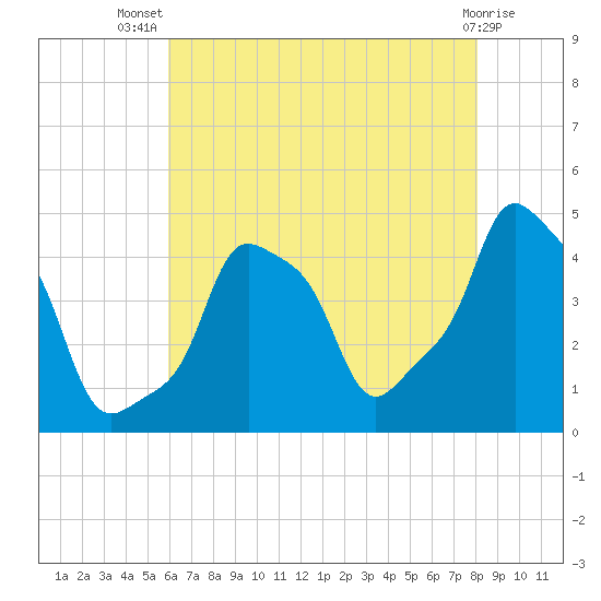 E 90th Street tide chart for Thursday, August 7, 2025