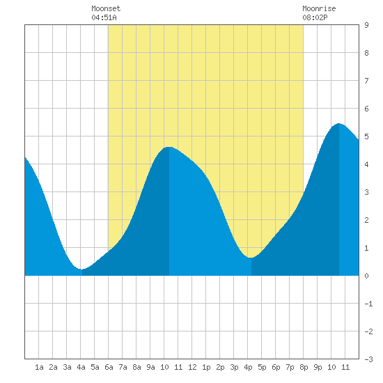 E 90th Street tide chart for Friday, August 8, 2025