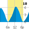 E 90th Street tide chart for Wednesday, September 10, 2025