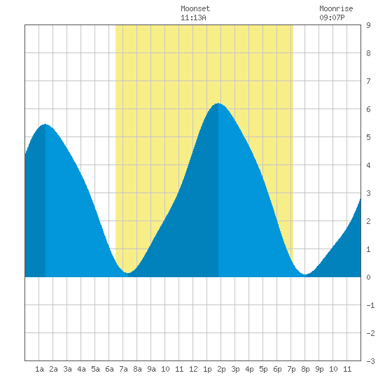 E 90th Street tide chart for Thursday, September 11, 2025