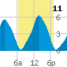 E 90th Street tide chart for Thursday, September 11, 2025