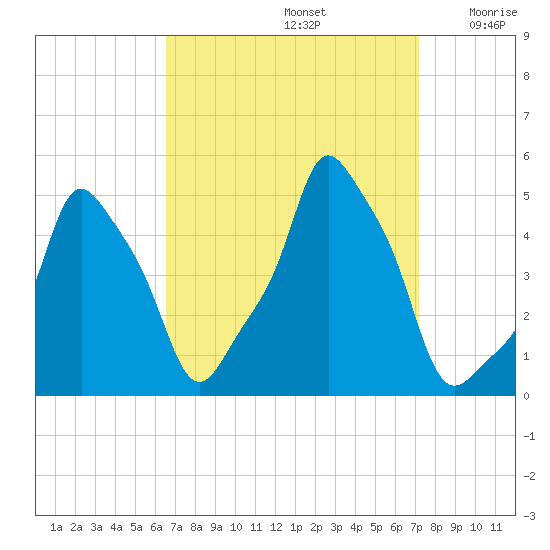 E 90th Street tide chart for Friday, September 12, 2025