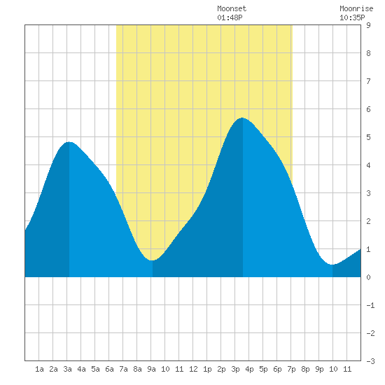 E 90th Street tide chart for Saturday, September 13, 2025