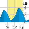 E 90th Street tide chart for Saturday, September 13, 2025