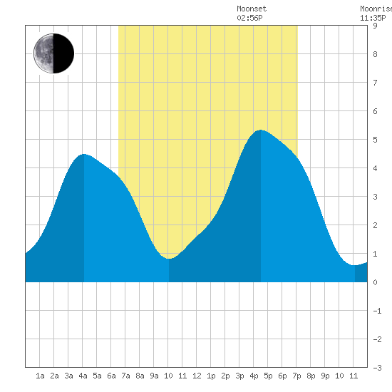 E 90th Street tide chart for Sunday, September 14, 2025