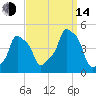 E 90th Street tide chart for Sunday, September 14, 2025