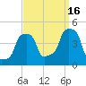E 90th Street tide chart for Tuesday, September 16, 2025