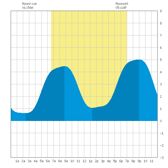 E 90th Street tide chart for Wednesday, September 17, 2025