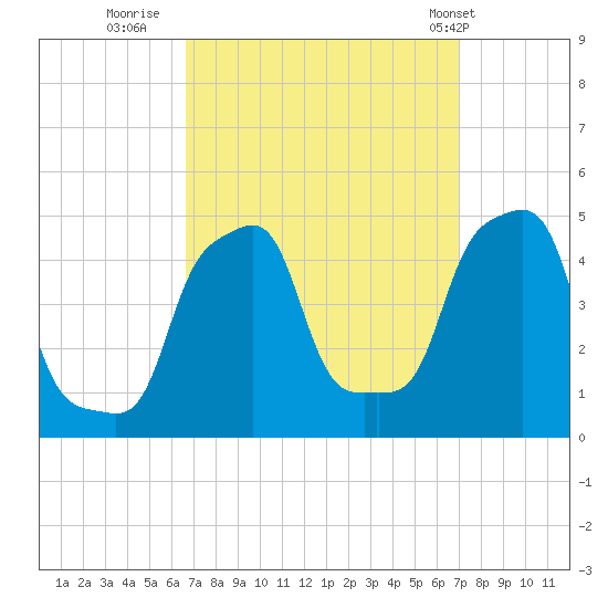 E 90th Street tide chart for Thursday, September 18, 2025