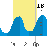 E 90th Street tide chart for Thursday, September 18, 2025