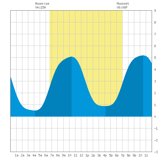 E 90th Street tide chart for Friday, September 19, 2025