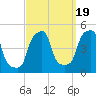 E 90th Street tide chart for Friday, September 19, 2025